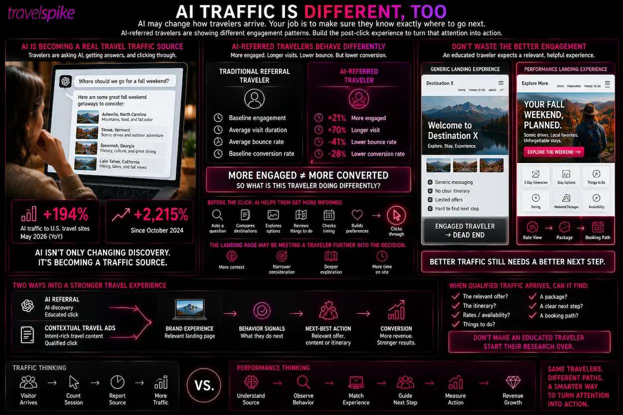 AI-travel-traffic-Adobe-travel-report-AI-referral-traffic-travel-marketing-AI-travel-discovery-travel-website-engagement-AI-referred-travelers-conversion-rate-bounce-rate-time-on-site-Contextual-Travel-Ads-qualified-travel-traffic-travel-landing-page-optimization-itinerary-marketing-booking-path-travel-performance-marketing