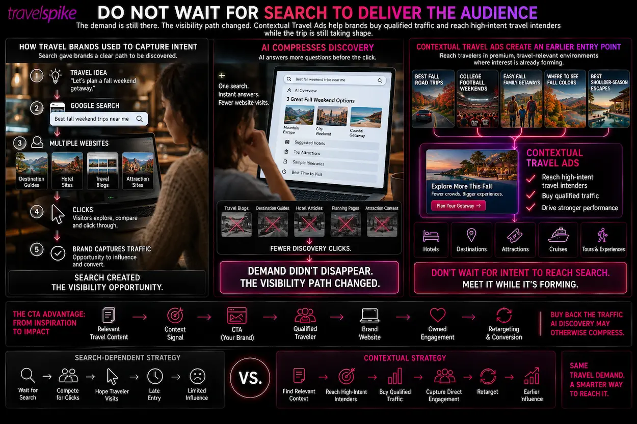 Contextual-Travel-Ads-AI-travel-discovery-qualified-travel-traffic-high-intent-travel-intenders-AI-search-travel-marketing-contextual-advertising-travel-search-traffic-fall-travel-planning-premium-travel-audiences-travel-performance-marketing-AI-travel-planning-destination-marketing-hotel-marketing-travel-intent
