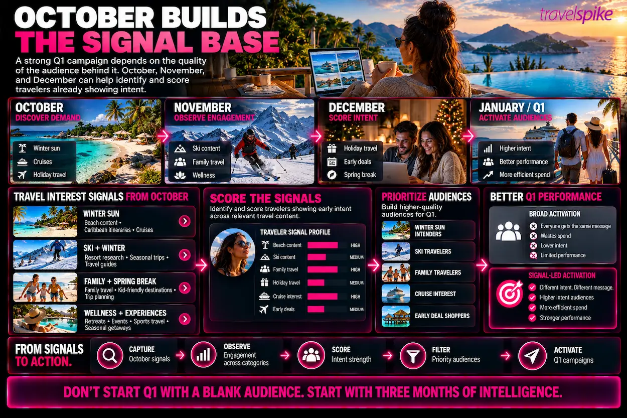 Q1-travel-marketing-strategy-October-audience-building-seasonal-travel-demand-traveler-intent-scoring-winter-travel-marketing-spring-break-audience-segmentation-travel-performance-intelligence-qualified-travel-audiences-campaign-optimization