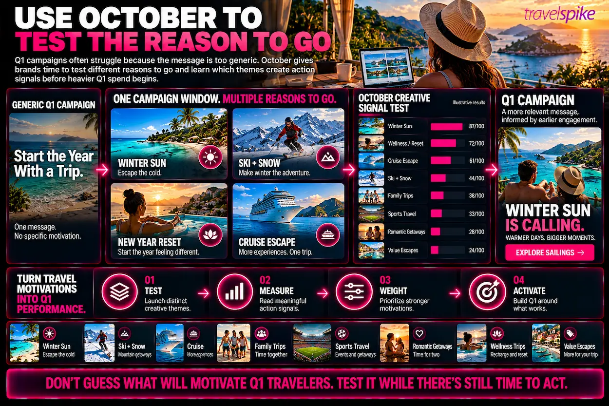 Q1-travel-marketing-creative-testing-October-campaign-optimization-traveler-motivation-winter-sun-ski-travel-cruise-marketing-wellness-travel-audience-intent-scoring-performance-marketing-creative-strategy-seasonal-demand-testing