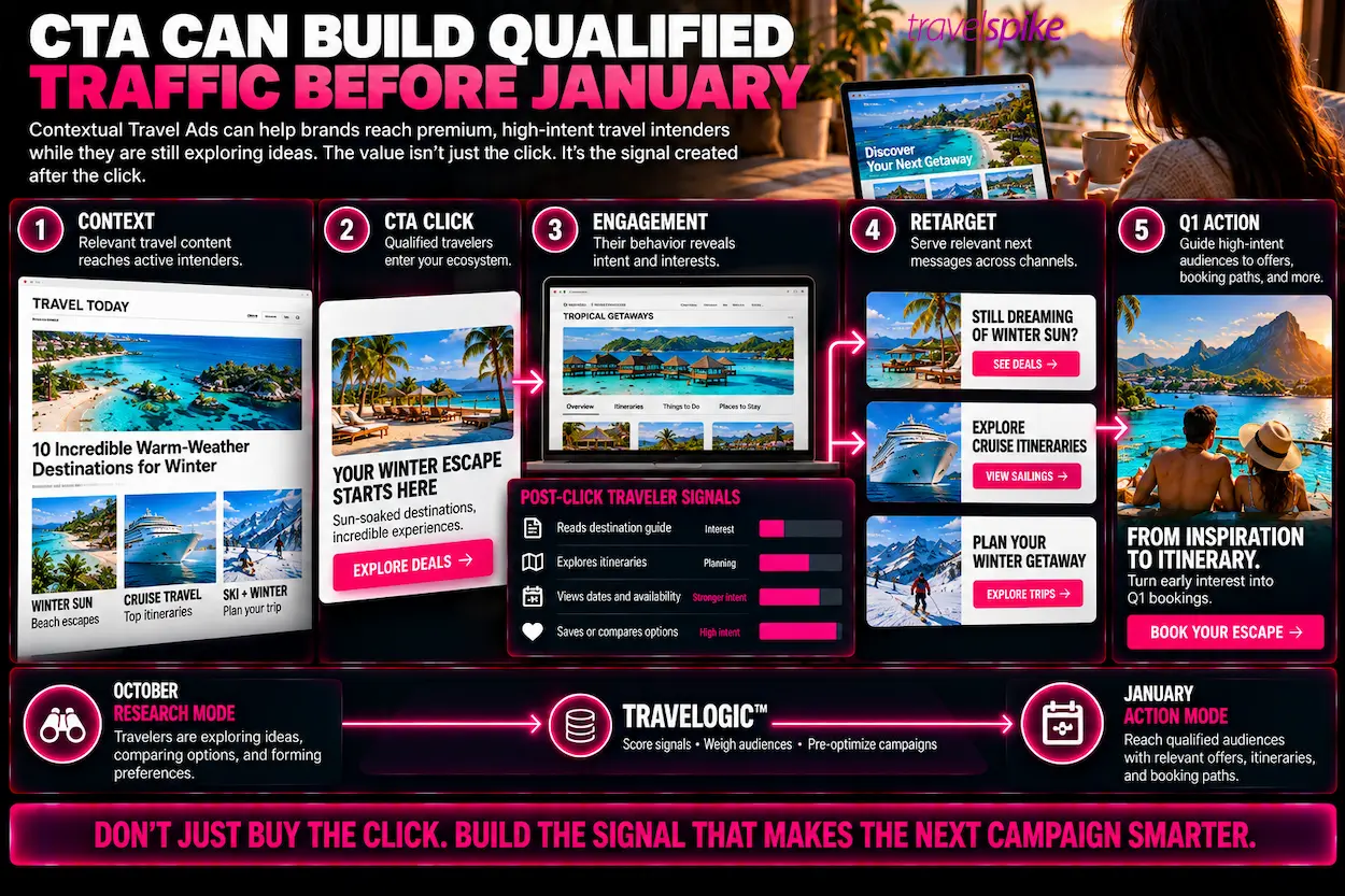 Contextual-Travel-Ads-Q1-travel-marketing-qualified-website-traffic-high-intent-travel-audiences-October-travel-demand-post-click-engagement-traveler-intent-scoring-travel-retargeting-winter-travel-campaigns-performance-marketing-audience-building