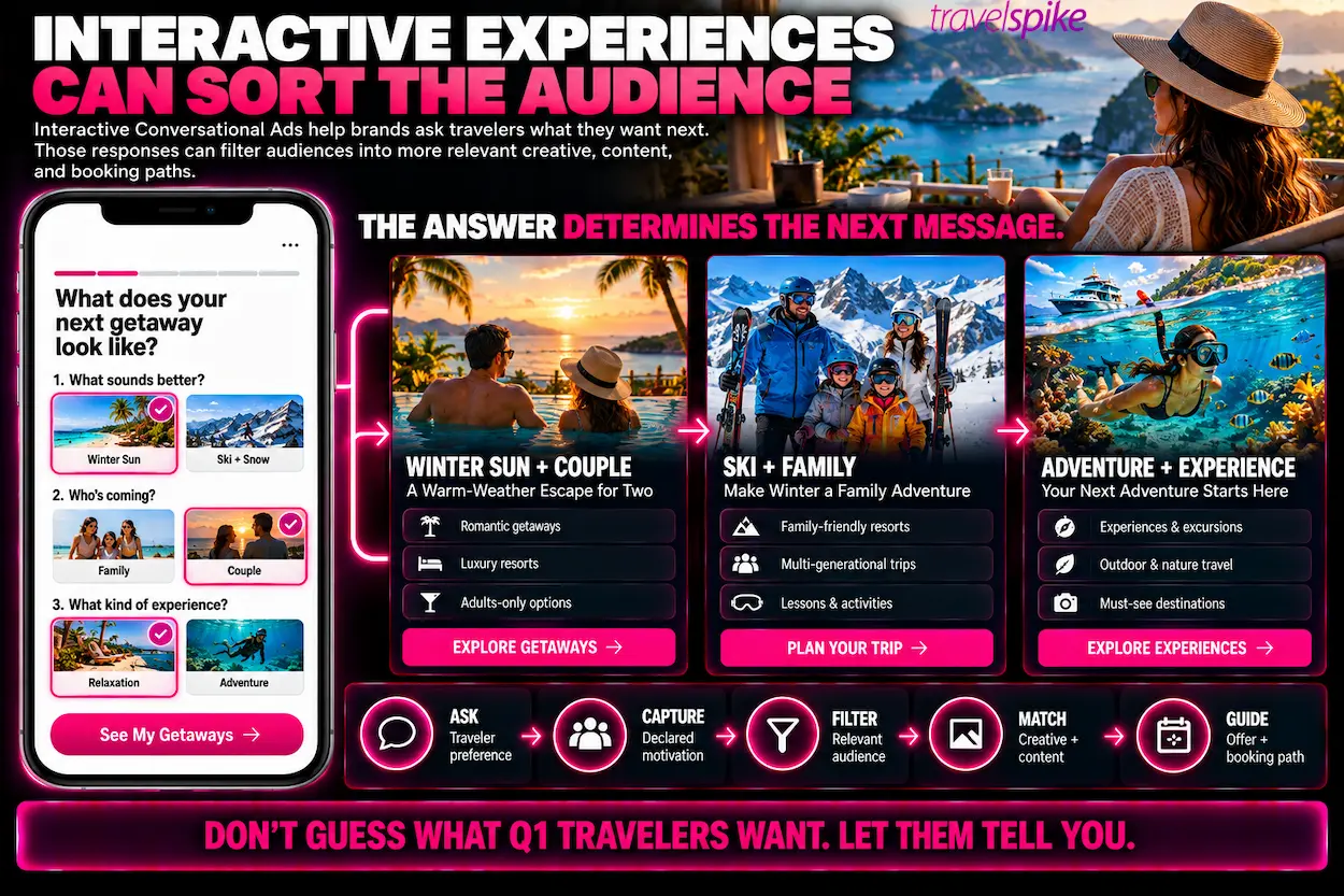 Interactive-Conversational-Ads-Q1-travel-marketing-traveler-preference-segmentation-declared-travel-intent-personalized-travel-advertising-winter-sun-ski-travel-family-vacations-romantic-getaways-adventure-travel-audience-filtering-travel-creative-personalization-booking-path-optimization