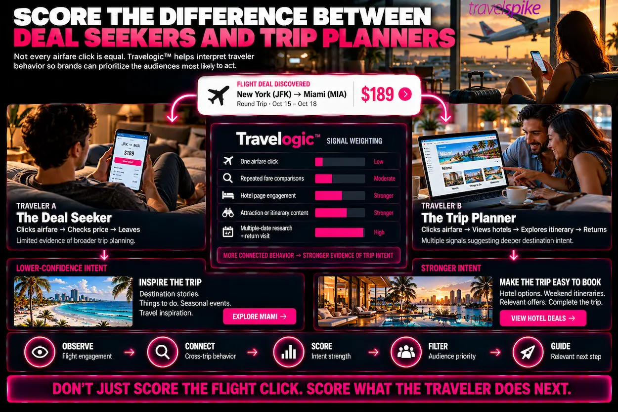 flight-deal-traveler-intent-scoring-Travelogic-airfare-engagement-deal-seekers-vs-trip-planners-flight-led-travel-demand-hotel-research-destination-engagement-travel-behavior-scoring-audience-prioritization-travel-performance-marketing