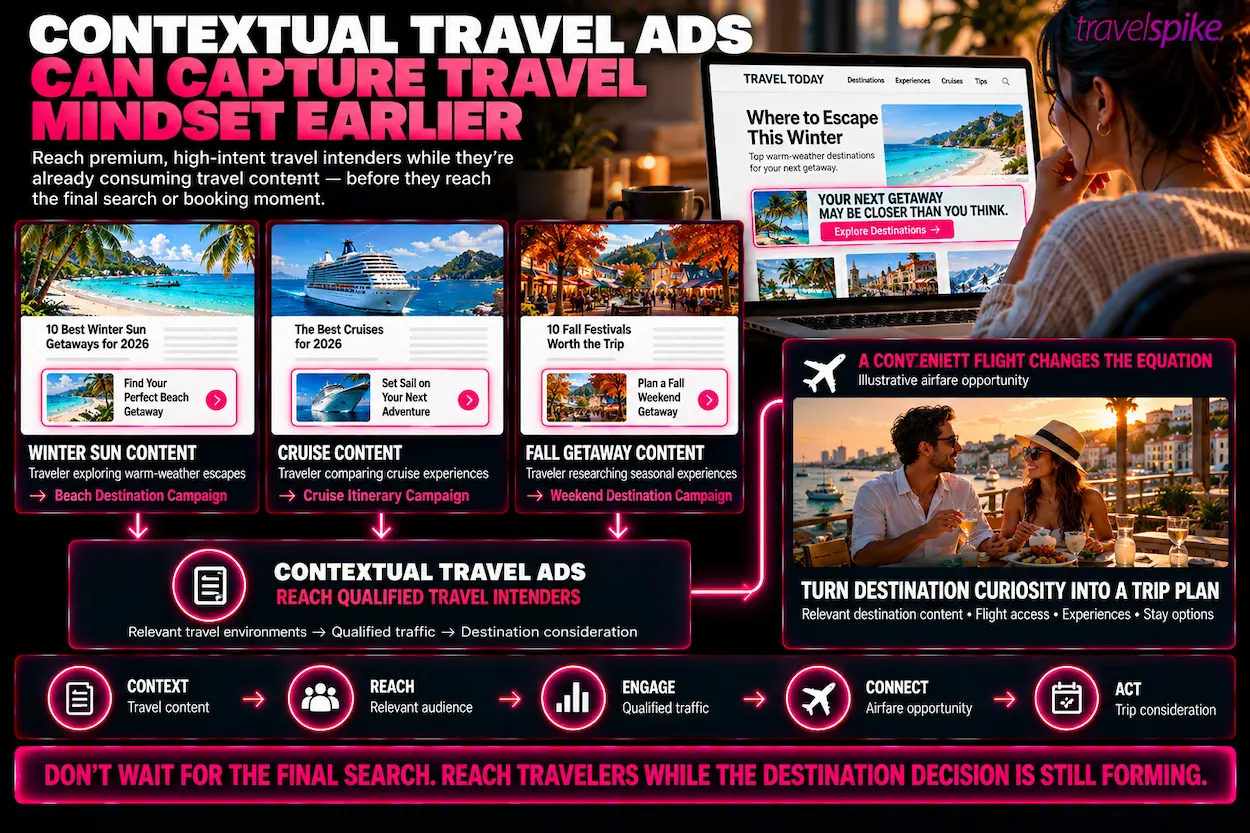 Contextual-Travel-Ads-airfare-deal-marketing-travel-mindset-targeting-high-intent-travel-intenders-premium-travel-content-qualified-traffic-destination-discovery-flight-led-travel-demand-early-stage-travel-planning-travel-performance-marketing