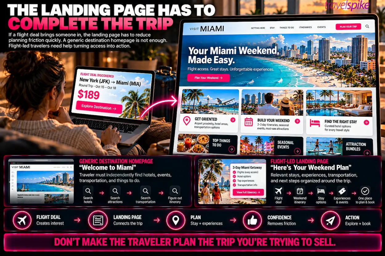 flight-deal-landing-page-optimization-travel-marketing-conversion-rate-optimization-destination-landing-page-weekend-trip-planning-airport-proximity-hotel-booking-attraction-bundles-travel-itinerary-planning-flight-led-travel-demand-booking-friction-performance-marketing