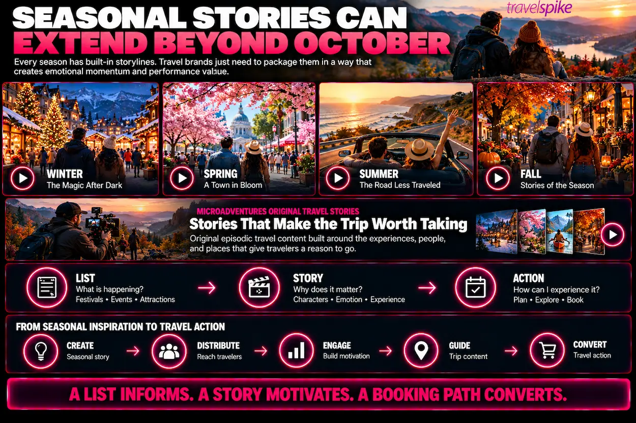 MicroAdventures-seasonal-travel-marketing-episodic-travel-content-winter-holiday-tourism-spring-festival-marketing-summer-road-trip-content-fall-travel-experiences-destination-storytelling-year-round-travel-demand-generation-experience-led-tourism-travel-booking-conversion