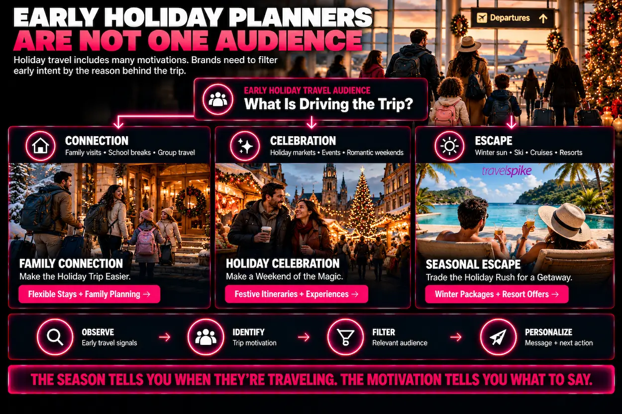 holiday-travel-marketing-early-holiday-planning-traveler-intent-segmentation-Thanksgiving-Christmas-travel-demand-family-holiday-trips-winter-sun-vacations-holiday-market-getaways-seasonal-travel-motivation-audience-filtering-personalized-travel-advertising-performance-marketing