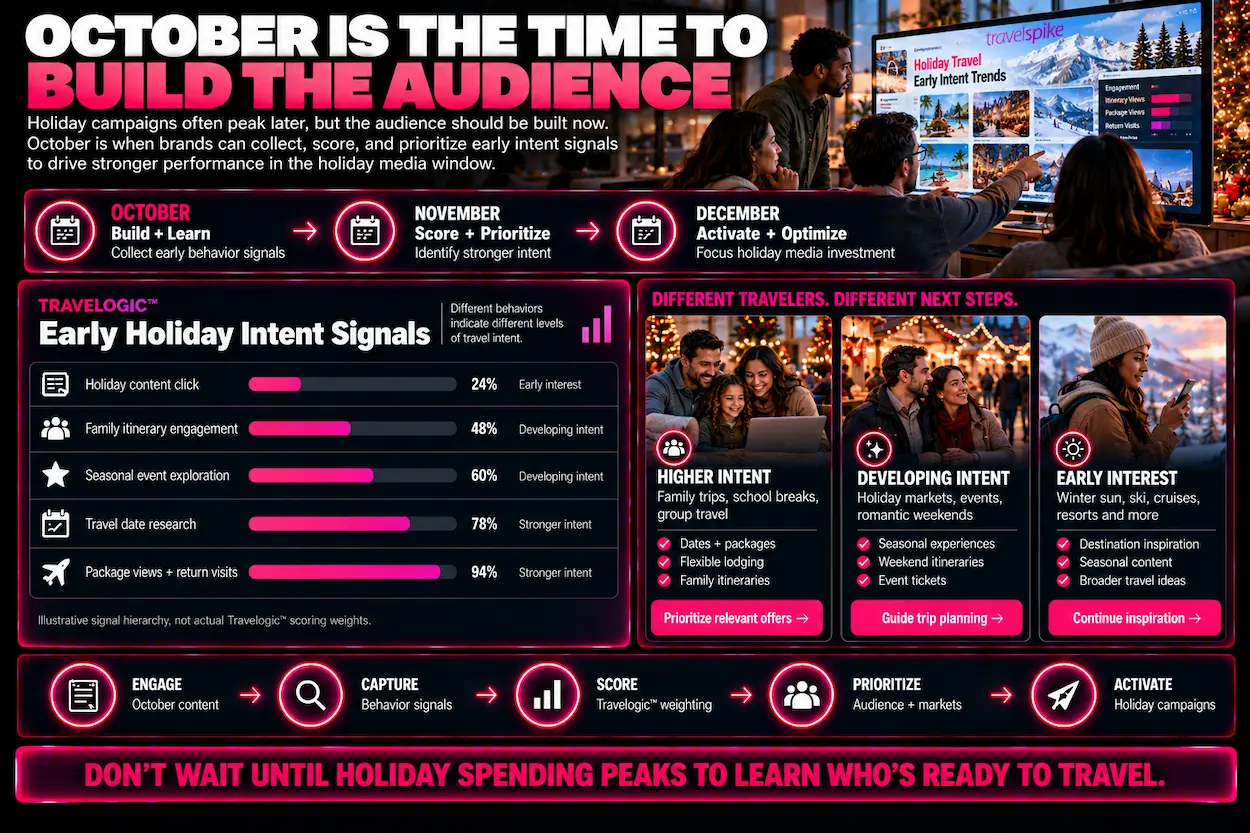 October-holiday-travel-marketing-early-traveler-intent-signals-Travelogic-predictive-audience-scoring-holiday-campaign-planning-travel-behavior-weighting-Thanksgiving-Christmas-travel-demand-audience-prioritization-feeder-market-targeting-holiday-media-optimization-performance-marketing