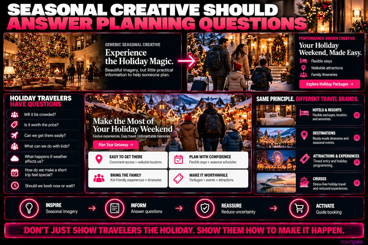 holiday-travel-advertising-seasonal-creative-strategy-travel-planning-friction-holiday-hotel-marketing-family-travel-itineraries-Christmas-market-tourism-holiday-travel-packages-destination-marketing-travel-conversion-optimization-performance-creative-travel-booking-confidence