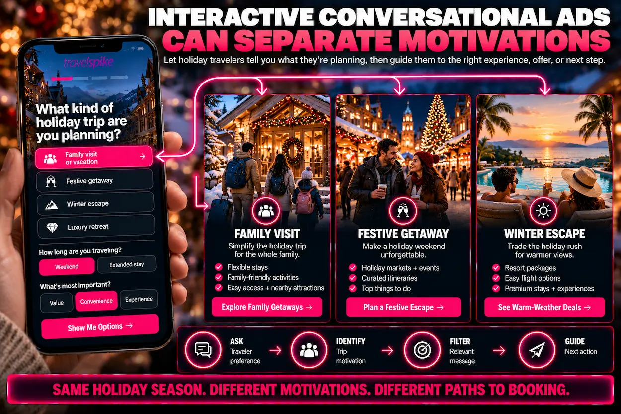 interactive-conversational-ads-holiday-travel-marketing-traveler-motivation-segmentation-personalized-travel-advertising-family-holiday-trips-winter-sun-vacations-festive-getaway-marketing-travel-intent-qualification-interactive-advertising-holiday-booking-paths-performance-marketing