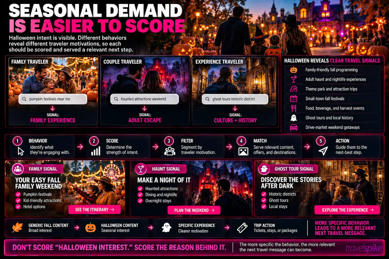 Halloween-travel-marketing-seasonal-demand-traveler-intent-signal-scoring-Halloween-tourism-pumpkin-festival-haunted-attractions-ghost-tours-theme-park-haunts-fall-festivals-harvest-events-drive-market-weekend-traveler-motivation-audience-segmentation-travel-performance-marketing