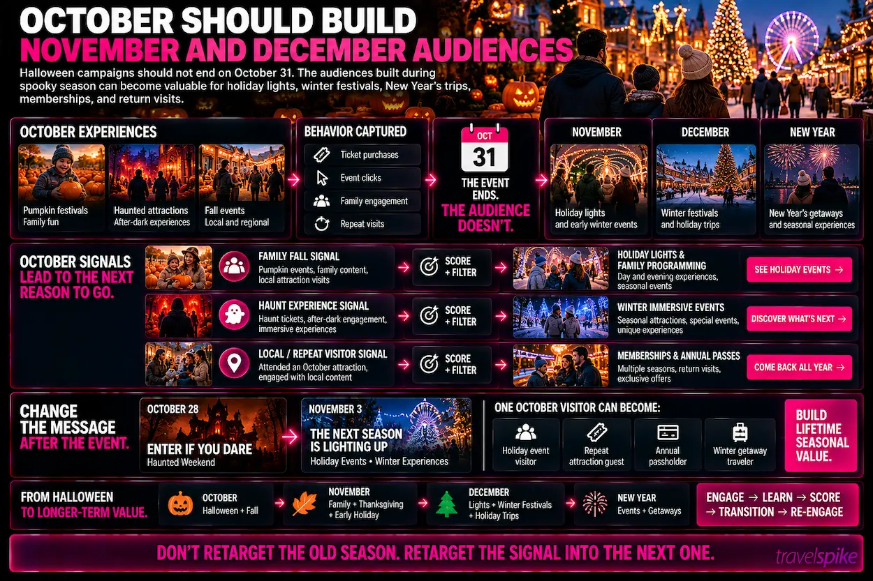 Halloween-retargeting-seasonal-travel-marketing-October-audience-building-November-travel-marketing-December-holiday-travel-holiday-lights-winter-festivals-family-attractions-annual-passes-membership-marketing-seasonal-audience-scoring-traveler-intent-return-visits-travel-performance-marketing