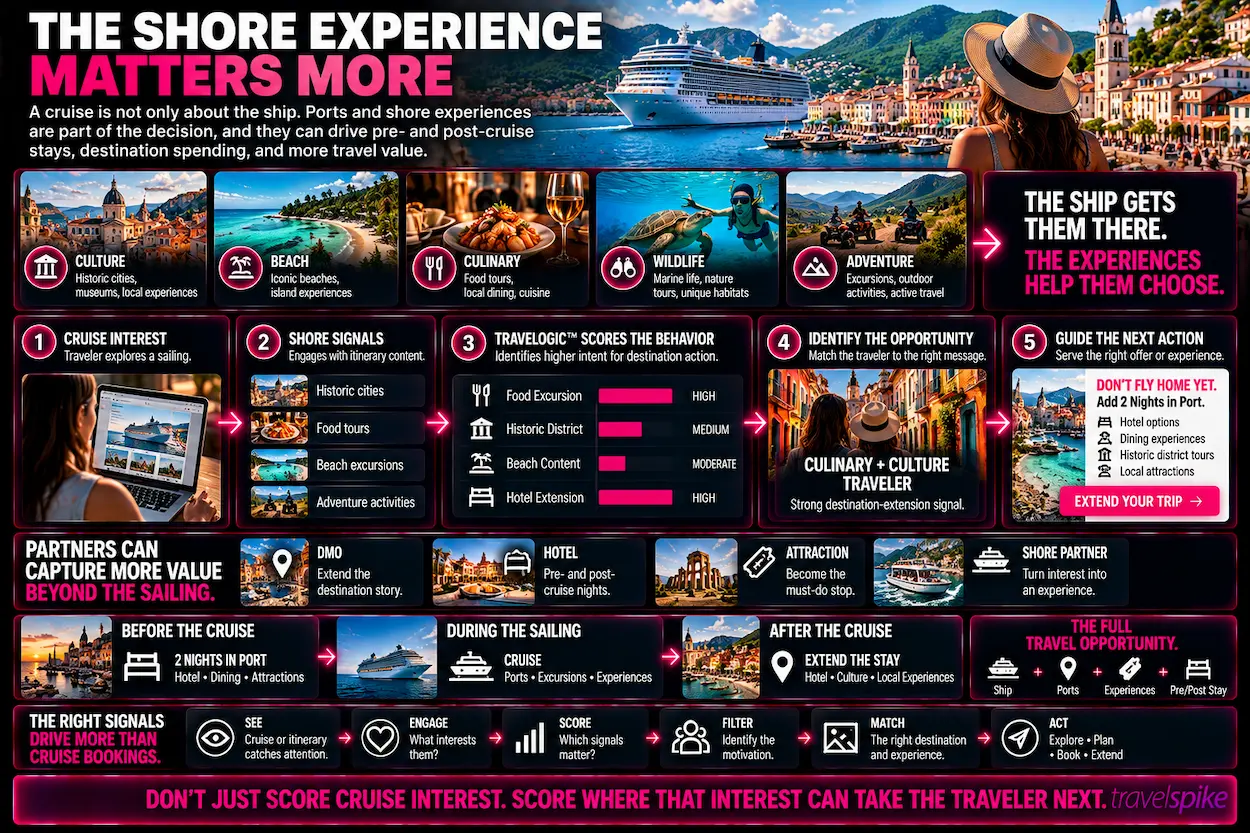 cruise-shore-experiences-cruise-destination-marketing-port-city-tourism-shore-excursions-pre-cruise-stay-post-cruise-stay-cruise-hotels-DMO-marketing-cruise-attractions-Travelogic-traveler-signal-scoring-destination-intent-cruise-performance-marketing